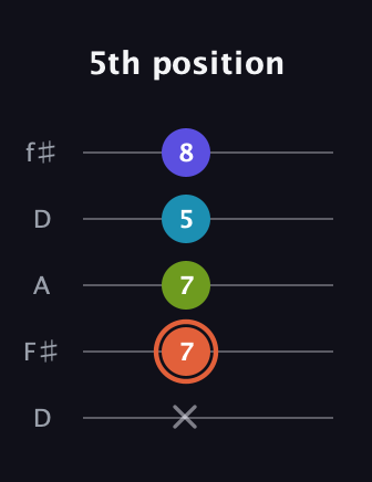 C♯ Diminished Sharp 5th guitar tab — 5th position (x 7 7 5 8) in Open D (f♯DF♯AD)