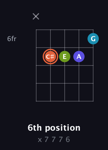 C♯ Diminished Sharp 5th guitar chord — 6th position (x 7 7 7 6) fretboard diagram in Open D (f♯DF♯AD)