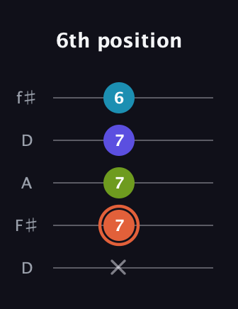 C♯ Diminished Sharp 5th guitar tab — 6th position (x 7 7 7 6) in Open D (f♯DF♯AD)