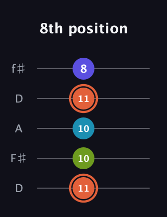 C♯ Diminished Sharp 5th guitar tab — 8th position (11 10 10 11 8) in Open D (f♯DF♯AD)