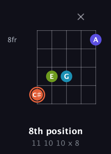C♯ Diminished Sharp 5th guitar chord — 8th position (11 10 10 x 8) fretboard diagram in Open D (f♯DF♯AD)