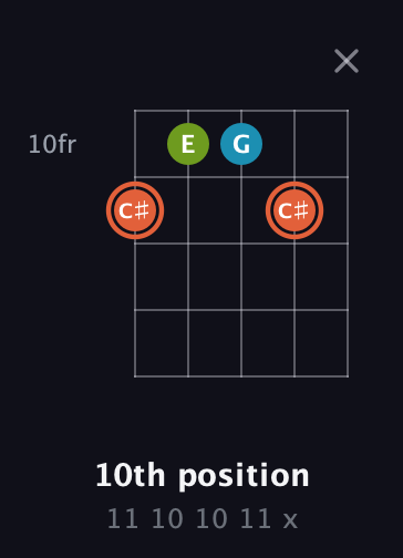 C♯ Diminished Sharp 9th guitar chord — 10th position (11 10 10 11 x) fretboard diagram in Open D (f♯DF♯AD)