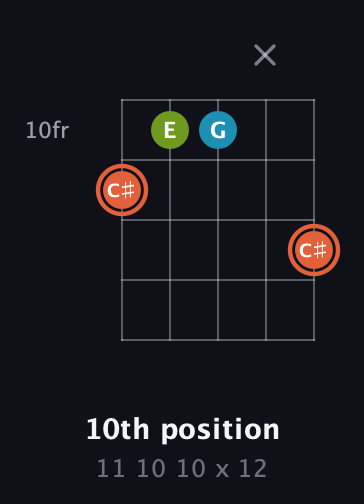 C♯ Diminished Sharp 9th guitar chord — 10th position (11 10 10 x 12) fretboard diagram in Open D (f♯DF♯AD)