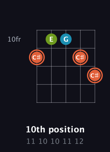 C♯ Diminished Sharp 9th guitar chord — 10th position (11 10 10 11 12) fretboard diagram in Open D (f♯DF♯AD)