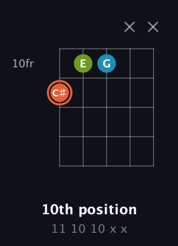 C♯ Diminished Sharp 9th guitar chord — 10th position (11 10 10 x x) fretboard diagram in Open D (f♯DF♯AD)