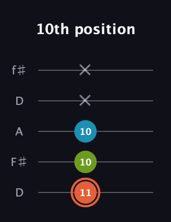 C♯ Diminished Sharp 9th guitar tab — 10th position (11 10 10 x x) in Open D (f♯DF♯AD)