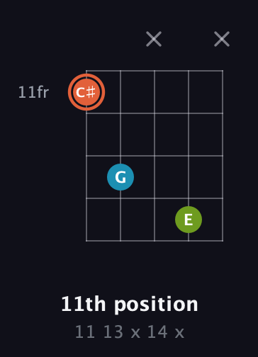 C♯ Diminished Sharp 9th guitar chord — 11th position (11 13 x 14 x) fretboard diagram in Open D (f♯DF♯AD)