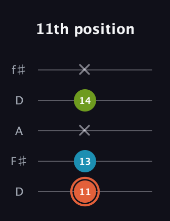 C♯ Diminished Sharp 9th guitar tab — 11th position (11 13 x 14 x) in Open D (f♯DF♯AD)