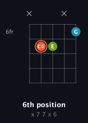 C♯ Diminished Sharp 9th guitar chord — 6th position (x 7 7 x 6) fretboard diagram in Open D (f♯DF♯AD)