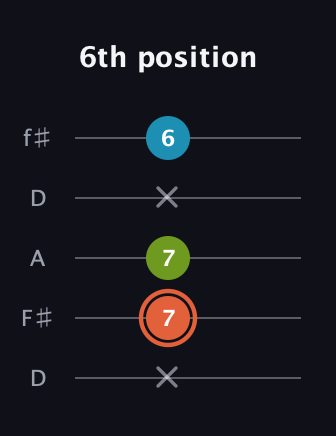 C♯ Diminished Sharp 9th guitar tab — 6th position (x 7 7 x 6) in Open D (f♯DF♯AD)