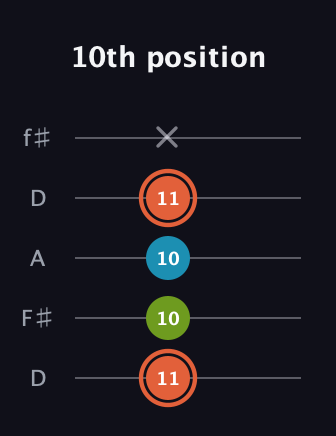 C♯ Diminished guitar tab — 10th position (11 10 10 11 x) in Open D (f♯DF♯AD)