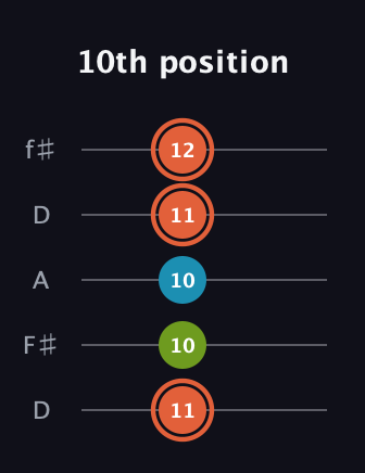C♯ Diminished guitar tab — 10th position (11 10 10 11 12) in Open D (f♯DF♯AD)