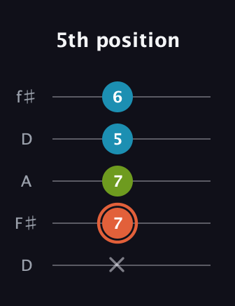 C♯ Diminished guitar tab — 5th position (x 7 7 5 6) in Open D (f♯DF♯AD)