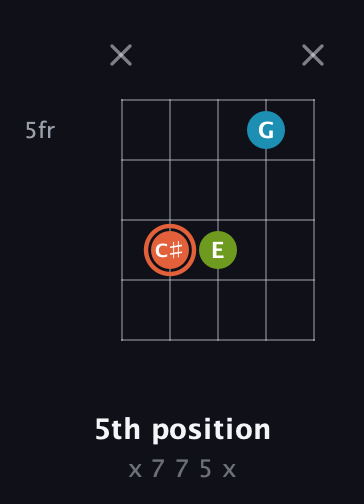 C♯ Diminished guitar chord — 5th position (x 7 7 5 x) fretboard diagram in Open D (f♯DF♯AD)