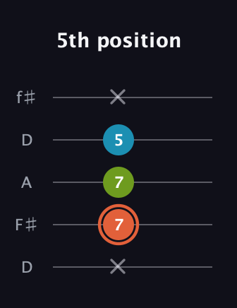 C♯ Diminished guitar tab — 5th position (x 7 7 5 x) in Open D (f♯DF♯AD)