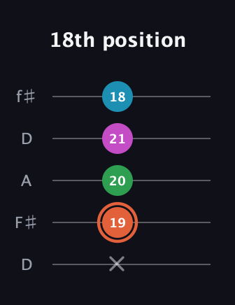 C♯ Dominant 7th Flat 5th guitar tab — 18th position (x 19 20 21 18) in Open D (f♯DF♯AD)