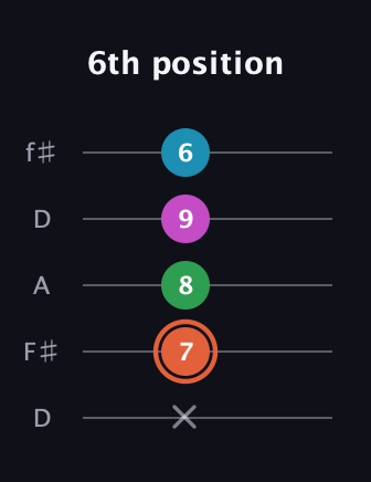 C♯ Dominant 7th Flat 5th guitar tab — 6th position (x 7 8 9 6) in Open D (f♯DF♯AD)