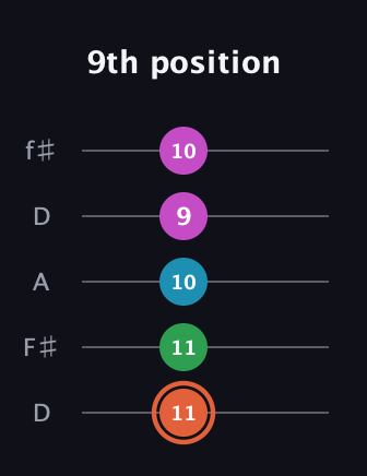 C♯ Dominant 7th Flat 5th guitar tab — 9th position (11 11 10 9 10) in Open D (f♯DF♯AD)