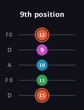 C♯ Dominant 7th Flat 5th guitar tab — 9th position (11 11 10 9 12) in Open D (f♯DF♯AD)