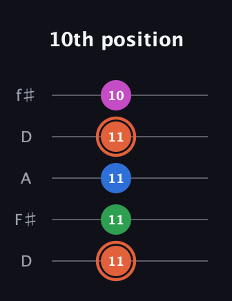 C♯ Dominant 7th Sharp 13th guitar tab — 10th position (11 11 11 11 10) in Open D (f♯DF♯AD)