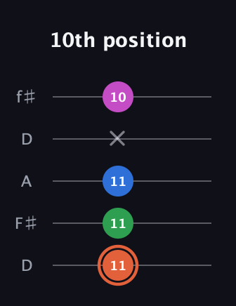 C♯ Dominant 7th Sharp 13th guitar tab — 10th position (11 11 11 x 10) in Open D (f♯DF♯AD)
