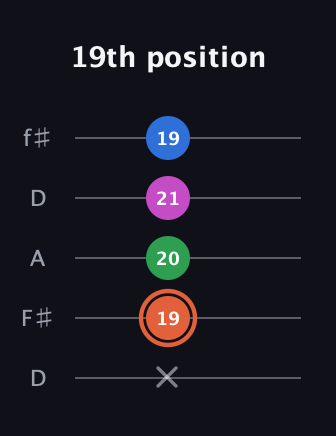 C♯ Dominant 7th Sharp 13th guitar tab — 19th position (x 19 20 21 19) in Open D (f♯DF♯AD)