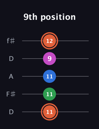 C♯ Dominant 7th Sharp 13th guitar tab — 9th position (11 11 11 9 12) in Open D (f♯DF♯AD)