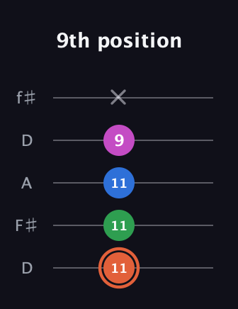 C♯ Dominant 7th guitar tab — 9th position (11 11 11 9 x) in Open D (f♯DF♯AD)