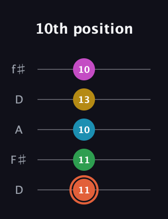 C♯ Dominant 9th Flat 5th guitar tab — 10th position (11 11 10 13 10) in Open D (f♯DF♯AD)