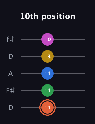 C♯ Dominant 9th guitar tab — 10th position (11 11 11 13 10) in Open D (f♯DF♯AD)