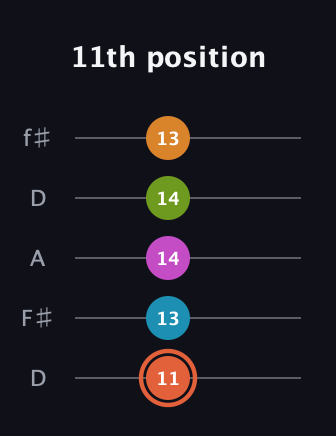 C♯ Half-Diminished 7th Flat 9th guitar tab — 11th position (11 13 14 14 13) in Open D (f♯DF♯AD)