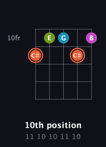 C♯ Half-Diminished 7th Sharp 13th guitar chord — 10th position (11 10 10 11 10) fretboard diagram in Open D (f♯DF♯AD)