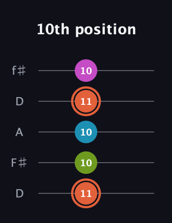 C♯ Half-Diminished 7th Sharp 13th guitar tab — 10th position (11 10 10 11 10) in Open D (f♯DF♯AD)
