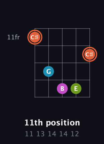 C♯ Half-Diminished 7th Sharp 13th guitar chord — 11th position (11 13 14 14 12) fretboard diagram in Open D (f♯DF♯AD)