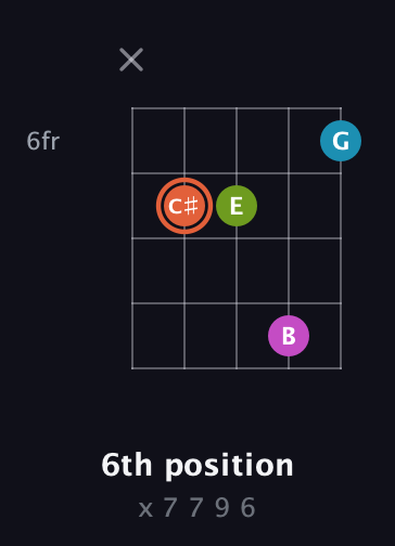C♯ Half-Diminished 7th Sharp 13th guitar chord — 6th position (x 7 7 9 6) fretboard diagram in Open D (f♯DF♯AD)
