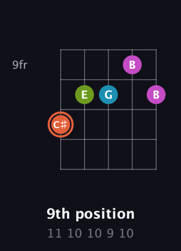 C♯ Half-Diminished 7th Sharp 13th guitar chord — 9th position (11 10 10 9 10) fretboard diagram in Open D (f♯DF♯AD)