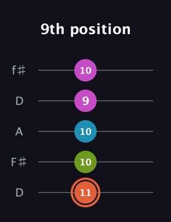 C♯ Half-Diminished 7th Sharp 13th guitar tab — 9th position (11 10 10 9 10) in Open D (f♯DF♯AD)