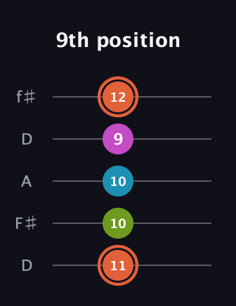 C♯ Half-Diminished 7th Sharp 13th guitar tab — 9th position (11 10 10 9 12) in Open D (f♯DF♯AD)