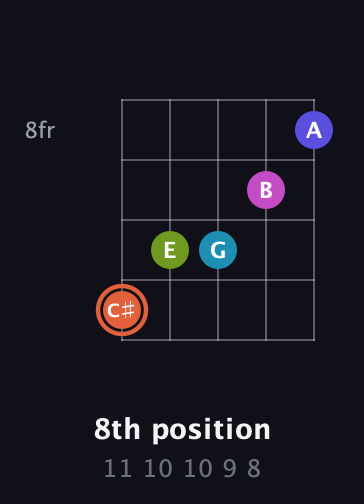 C♯ Half-Diminished 7th Sharp 5th guitar chord — 8th position (11 10 10 9 8) fretboard diagram in Open D (f♯DF♯AD)