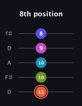 C♯ Half-Diminished 7th Sharp 5th guitar tab — 8th position (11 10 10 9 8) in Open D (f♯DF♯AD)