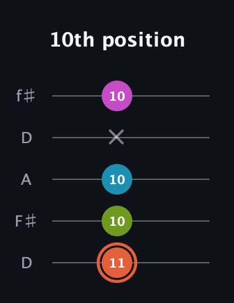 C♯ Half-Diminished 7th guitar tab — 10th position (11 10 10 x 10) in Open D (f♯DF♯AD)