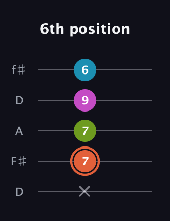 C♯ Half-Diminished 7th guitar tab — 6th position (x 7 7 9 6) in Open D (f♯DF♯AD)