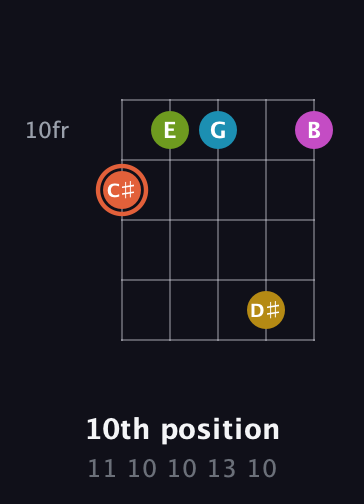 C♯ Half-Diminished 9th Sharp 13th guitar chord — 10th position (11 10 10 13 10) fretboard diagram in Open D (f♯DF♯AD)