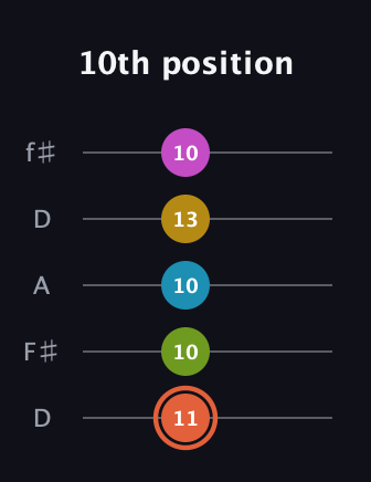 C♯ Half-Diminished 9th Sharp 13th guitar tab — 10th position (11 10 10 13 10) in Open D (f♯DF♯AD)