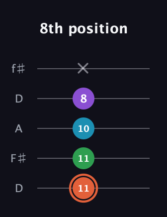 C♯ Major 6th Flat 5th guitar tab — 8th position (11 11 10 8 x) in Open D (f♯DF♯AD)