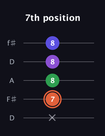 C♯ Major 6th Sharp 5th guitar tab — 7th position (x 7 8 8 8) in Open D (f♯DF♯AD)