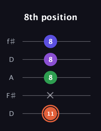 C♯ Major 6th Sharp 5th guitar tab — 8th position (11 x 8 8 8) in Open D (f♯DF♯AD)