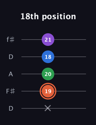 C♯ Major 6th guitar tab — 18th position (x 19 20 18 21) in Open D (f♯DF♯AD)