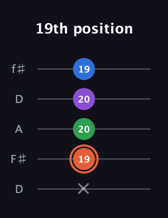 C♯ Major 6th guitar tab — 19th position (x 19 20 20 19) in Open D (f♯DF♯AD)