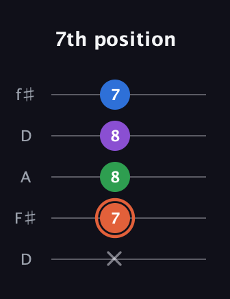 C♯ Major 6th guitar tab — 7th position (x 7 8 8 7) in Open D (f♯DF♯AD)
